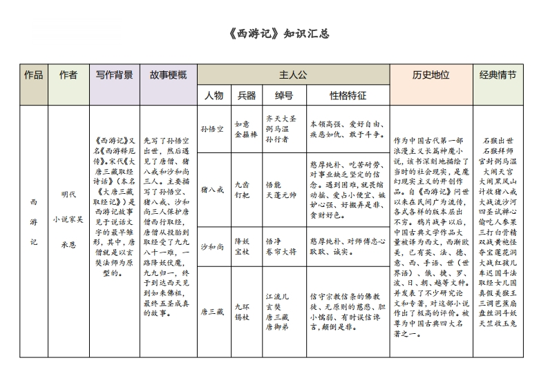 《西游记》知识汇总-up211学习资料网