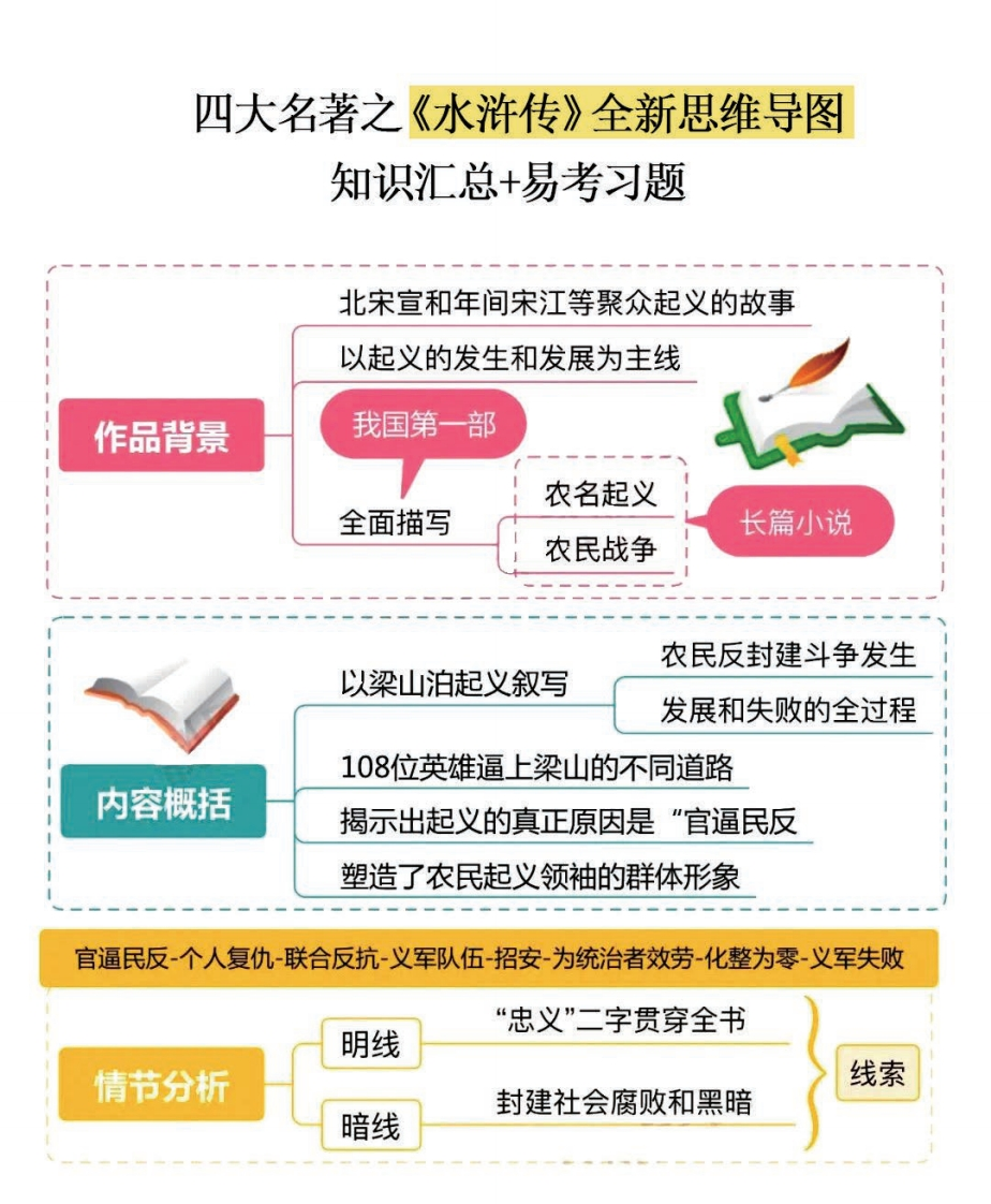 四大名著之《水浒传》思维导图知识点汇总必练习题-up211学习资料网